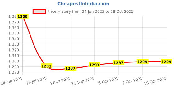 flipkart.com freemans FO100 Fiberglass Open Reel Measuring Tape - 100m Measurement Tape freemans Price History Graph from 24 Jun 2025 to 18 Oct 2025