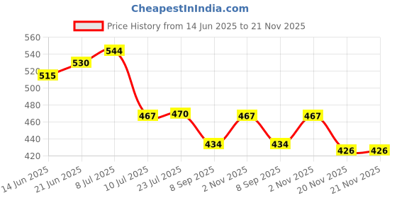 flipkart.com freemans FO30 Measurement Tape freemans Price History Graph from 14 Jun 2025 to 21 Nov 2025