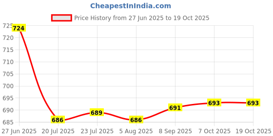 flipkart.com freemans FO50 Measurement Tape freemans Price History Graph from 27 Jun 2025 to 19 Oct 2025
