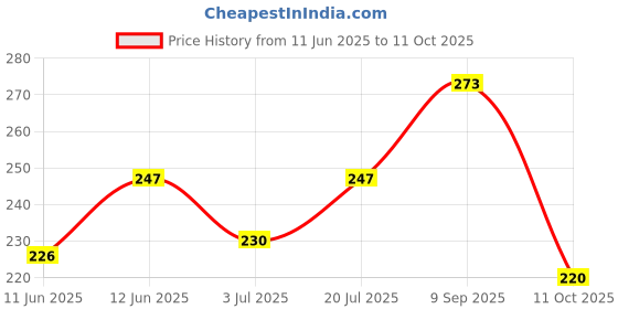 flipkart.com gillette Foam (418 g) gillette Price History Graph from 11 Jun 2025 to 11 Oct 2025
