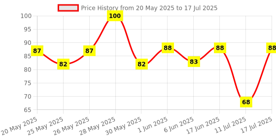 flipkart.com pikaboo Foam ABCD Matt Puzzle Non Toxic pikaboo Price History Graph from 20 May 2025 to 17 Jul 2025