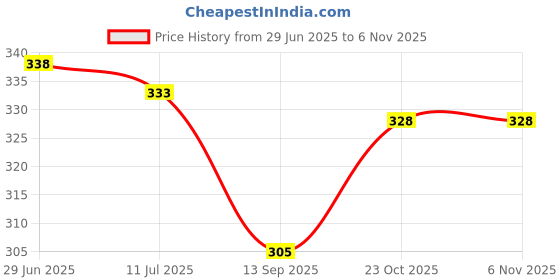flipkart.com k1gifts Foam Abstract Cushion Pack of 1 k1gifts Price History Graph from 29 Jun 2025 to 5 Nov 2025