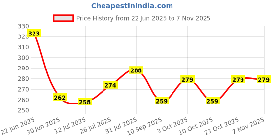 flipkart.com k1gifts Foam Abstract Cushion Pack of 1 k1gifts Price History Graph from 22 Jun 2025 to 6 Nov 2025