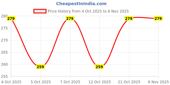 flipkart.com k1gifts Foam Abstract Cushion Pack of 1 k1gifts Price History Graph from 4 Oct 2025 to 5 Nov 2025