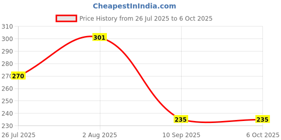 flipkart.com mosa Foam Alphabets – A to Z Uppercase Letters | Educational Toy for Kids mosa Price History Graph from 26 Jul 2025 to 6 Oct 2025