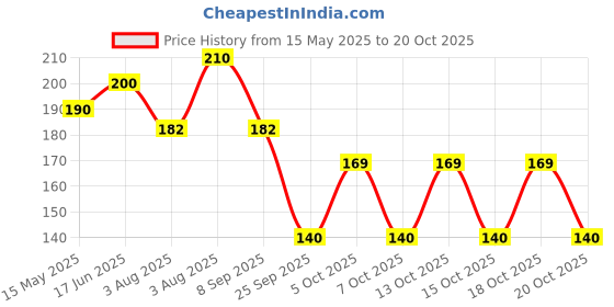 flipkart.com moms angel Foam Animals Baby Pillow Pack of 1 moms angel Price History Graph from 15 May 2025 to 20 Oct 2025