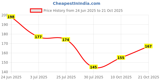flipkart.com moms angel Foam Animals Baby Pillow Pack of 1 moms angel Price History Graph from 24 Jun 2025 to 21 Oct 2025