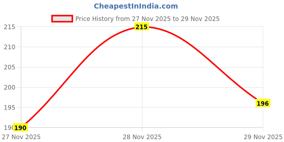 flipkart.com millennium mart Foam Animals Baby Pillow Pack of 1 millennium mart Price History Graph from 27 Nov 2025 to 29 Nov 2025