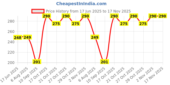 flipkart.com vakra Foam Animals, Nature, Fruits Baby Pillow Pack of 1 vakra Price History Graph from 17 Jun 2025 to 16 Nov 2025