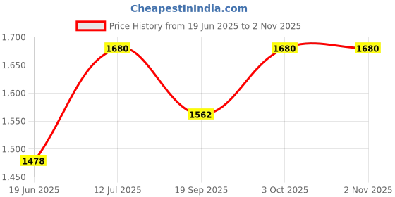 flipkart.com neelsun Foam Baseball bat For kids Maple BaseballBat For 6 - 7 Yrs neelsun Price History Graph from 19 Jun 2025 to 1 Nov 2025