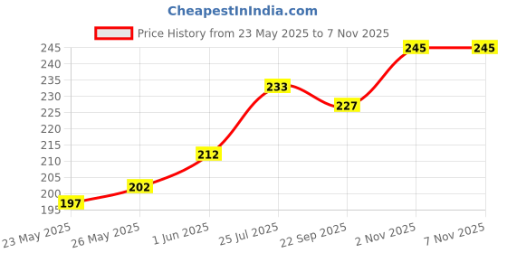 flipkart.com groommm Foam-based Helmet Cleaner Spray | Anti-Bacterial Spray | Dirt Remover for Helmet Interior & exterior | With lemonish fragrance. Vehicle Interior Cleaner groommm Price History Graph from 23 May 2025 to 7 Nov 2025