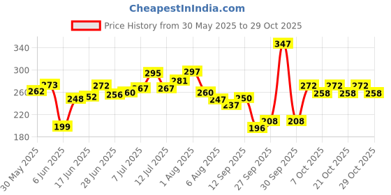 flipkart.com mikanix Foam Blaster Car Shampoo Concentrate With Thick Foam To Remove Dirt & Grime Car Washing Liquid mikanix Price History Graph from 30 May 2025 to 29 Oct 2025