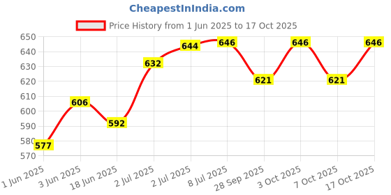 flipkart.com jern Foam Blocks Massage Roller Stick Hollow Yoga Block Muscle Relaxation Yoga Blocks jern Price History Graph from 1 Jun 2025 to 17 Oct 2025