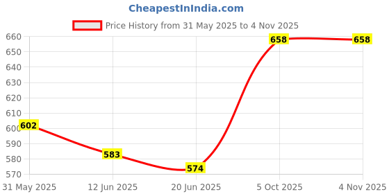 flipkart.com jern Foam Blocks Massage Roller Stick Hollow Yoga Block Muscle Relaxation Yoga Blocks jern Price History Graph from 31 May 2025 to 3 Nov 2025