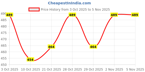 flipkart.com qroof Foam Brick for Flower Basket, Wedding Bouquet - Set of 6 qroof Price History Graph from 3 Oct 2025 to 4 Nov 2025