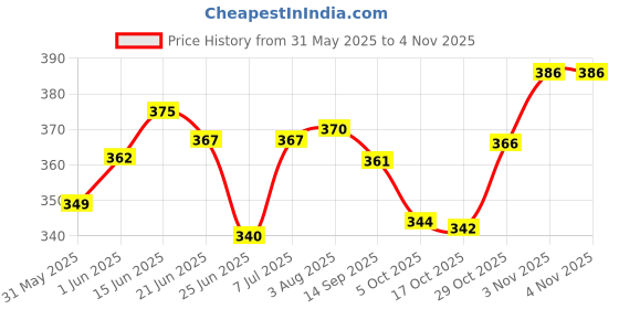 flipkart.com tetraclean Foam car Shampoo Car Washing Liquid tetraclean Price History Graph from 31 May 2025 to 29 Oct 2025