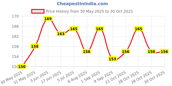 flipkart.com otoroys Foam Cleaning Helmet Anti-Bacterial spray otoroys Price History Graph from 30 May 2025 to 30 Oct 2025