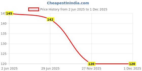 flipkart.com zz zonex Foam Dart Bullets for N-Strike Elite Guns Pack of 30 Darts & Plastic Bullets zz zonex Price History Graph from 2 Jun 2025 to 1 Dec 2025