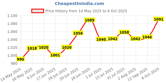 flipkart.com dawnrays Foam Eggcrate Wall dawnrays Price History Graph from 14 May 2025 to 6 Oct 2025