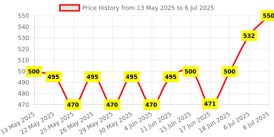 flipkart.com ichoice Foam Glider Plane, Colorful Light Foam Plane Set of 2 Throwing Foam Plane with Dual Flight Mode, Foam Plane Toy for 3 to 8 Year Children's ichoice Price History Graph from 13 May 2025 to 6 Jul 2025