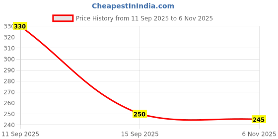 flipkart.com shopeleven Foam Hand Grip For Strength And Skipping Rope , Finger Grip Trainer for Relieve Fitness Accessory Kit Kit shopeleven Price History Graph from 11 Sep 2025 to 6 Nov 2025