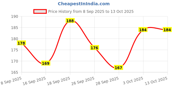 flipkart.com 7 days foam Make your Sparkle Teeth Whitening Liquid 7 days Price History Graph from 8 Sep 2025 to 13 Oct 2025