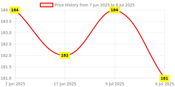 flipkart.com pyzel Foam Mat Mini Puzzle Interlocking Mats /ABCD Blocks for kids alphabets pyzel Price History Graph from 7 Jun 2025 to 6 Jul 2025
