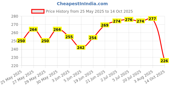 flipkart.com kh Foam Mic Cover Handheld Microphone Windscreen pack of 5 Foam Mic Cover kh Price History Graph from 25 May 2025 to 14 Oct 2025