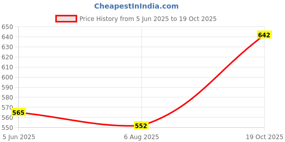 flipkart.com kh Foam Microphone Cover for Shotgun Condenser Microphone Pack of 5 Mic Foam Mic Foam Cover kh Price History Graph from 5 Jun 2025 to 19 Oct 2025