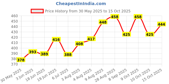 flipkart.com touaretails FOAM PADDED BARBELL BAR SQUAT COVER WEIGHT LIFTING Ab Exerciser touaretails Price History Graph from 30 May 2025 to 15 Oct 2025