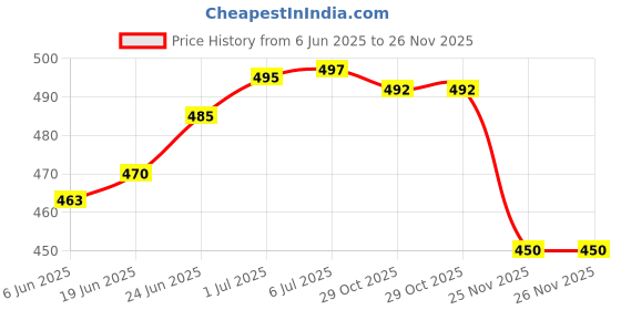 flipkart.com softy FOAM PILLOW Foam Solid Sleeping Pillow Pack of 2 softy Price History Graph from 6 Jun 2025 to 26 Nov 2025
