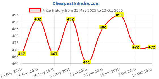 flipkart.com ichoice Foam Plane, Pack of 2 Glider plane with Dual Flight Mode, Throwing Foam Plane, LED Flashing Light Aeroplane Gliders for 3 to 8 Year Children's, Foam Plane for Kids ichoice Price History Graph from 25 May 2025 to 12 Oct 2025