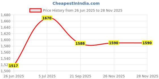 flipkart.com iris Foam Pogo Jumper for Kids iris Price History Graph from 26 Jun 2025 to 26 Nov 2025