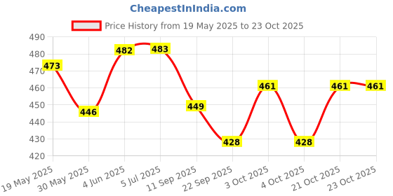 flipkart.com sevenspace Foam Pogo Jumper for Kids Fun and Safe Jumping Stick sevenspace Price History Graph from 19 May 2025 to 22 Oct 2025