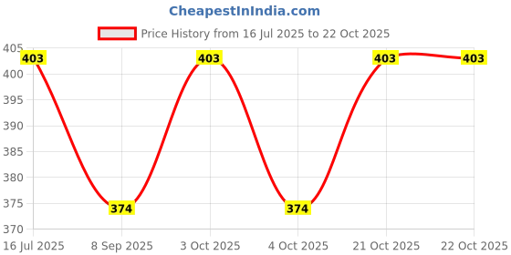 flipkart.com deoxys Foam Pogo Jumper for Kids Fun and Safe Pogo for Toddlers Inflatable Hoppers & Bouncer deoxys Price History Graph from 16 Jul 2025 to 22 Oct 2025