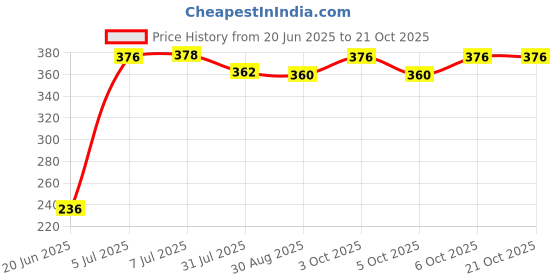 flipkart.com shopeleven Foam Pogo Jumper for Kids -Safe and Fun Bouncing Toy for Indoor and Outdoor Play shopeleven Price History Graph from 20 Jun 2025 to 21 Oct 2025