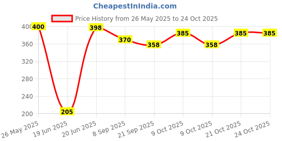 flipkart.com pinopa Foam Pogo Jumper for Kids - Safe & Fun Jumping pinopa Price History Graph from 26 May 2025 to 24 Oct 2025
