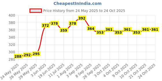 flipkart.com dardris Foam Pogo Jumper for Kids- Safe & Fun Jumping Stick with Squeaky Sounds dardris Price History Graph from 24 May 2025 to 24 Oct 2025