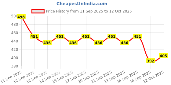 flipkart.com countrylink Foam Pogo Jumper Stick Safe, Durable & Fun Exercise with Comfortable Handles Toy countrylink Price History Graph from 11 Sep 2025 to 12 Oct 2025