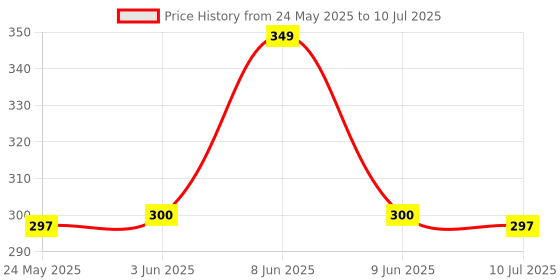 flipkart.com bosig Foam Pogo Stick helps to Growing Exercise Easy to Grip Jumping Inflatable Hoppers & Bouncer bosig Price History Graph from 24 May 2025 to 10 Jul 2025