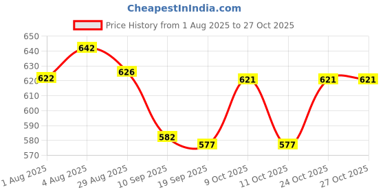 flipkart.com zyamalox Foam potty seat Potty Seat zyamalox Price History Graph from 1 Aug 2025 to 26 Oct 2025