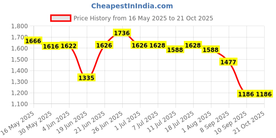 flipkart.com ygm acoustic foams Foam Pyramid Wall ygm acoustic foams Price History Graph from 16 May 2025 to 21 Oct 2025