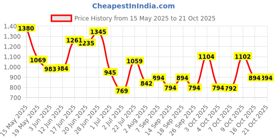 flipkart.com ygm acoustic foams Foam Pyramid Wall ygm acoustic foams Price History Graph from 15 May 2025 to 21 Oct 2025