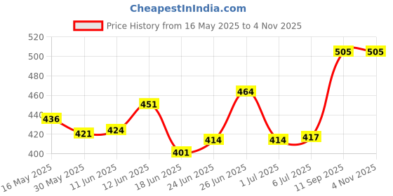 flipkart.com ygm acoustic foams Foam Pyramid Wall ygm acoustic foams Price History Graph from 16 May 2025 to 4 Nov 2025