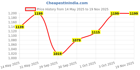 flipkart.com seventh heaven Foam Pyramid Wall seventh heaven Price History Graph from 14 May 2025 to 18 Nov 2025