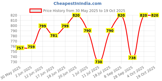 flipkart.com dawnrays Foam Pyramid Wall dawnrays Price History Graph from 30 May 2025 to 17 Oct 2025