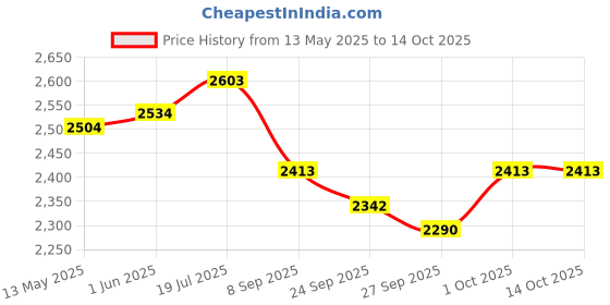 flipkart.com techblaze Foam Pyramid Wall techblaze Price History Graph from 13 May 2025 to 14 Oct 2025