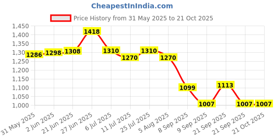 flipkart.com ygm acoustic foams Foam Pyramid Wall ygm acoustic foams Price History Graph from 31 May 2025 to 21 Oct 2025