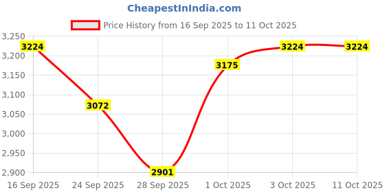 flipkart.com techblaze Foam Pyramid Wall techblaze Price History Graph from 16 Sep 2025 to 10 Oct 2025