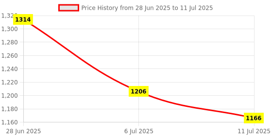 flipkart.com ygm acoustic foams Foam Pyramid Wall ygm acoustic foams Price History Graph from 28 Jun 2025 to 11 Jul 2025